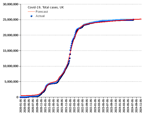 United Kingdom: total cases