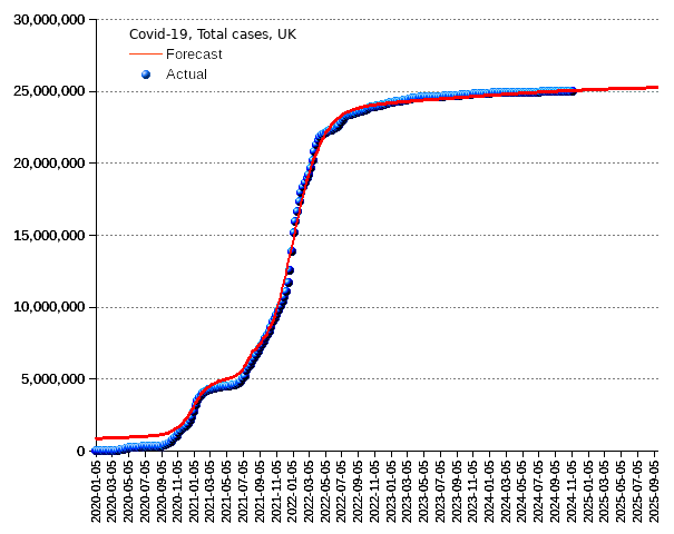 United Kingdom: total cases