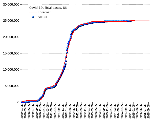 United Kingdom: total cases