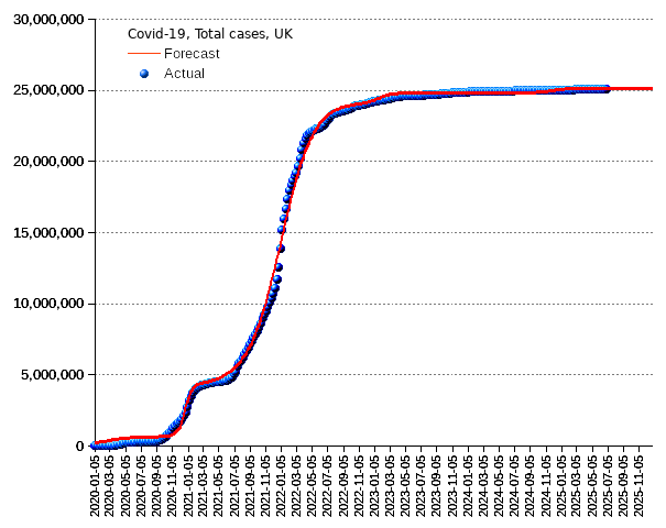 United Kingdom: total cases