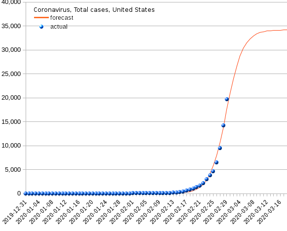 United States: total cases