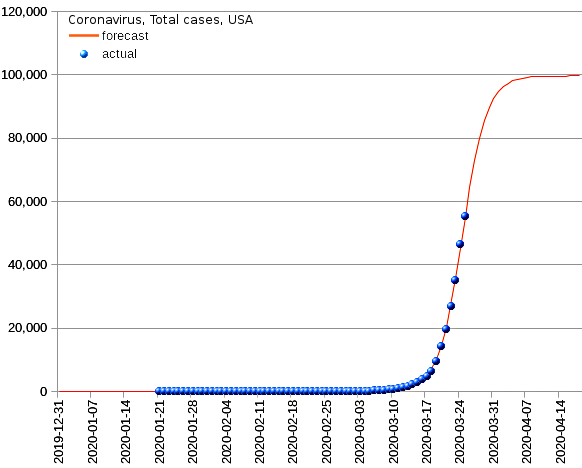 United States: total cases