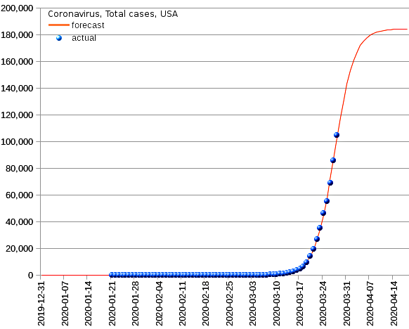 United States: total cases