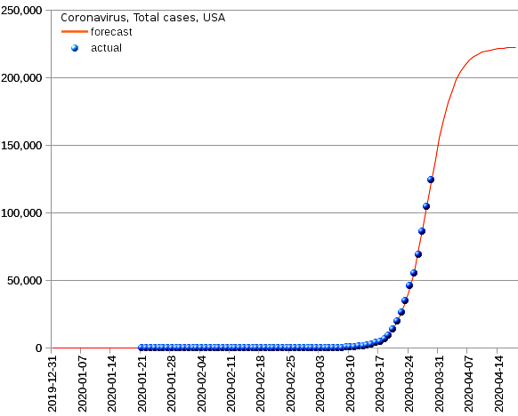 United States: total cases