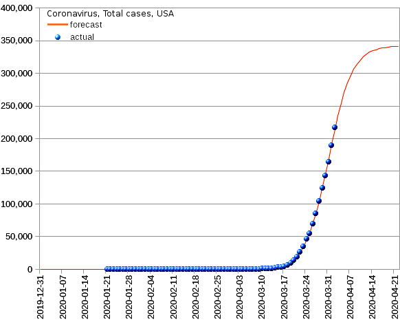 United States: total cases