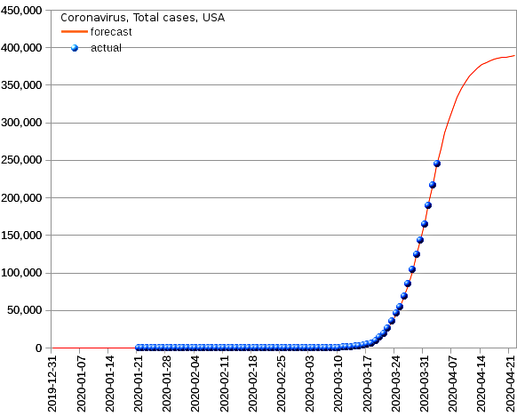 United States: total cases