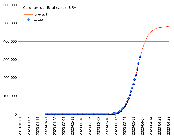 United States: total cases