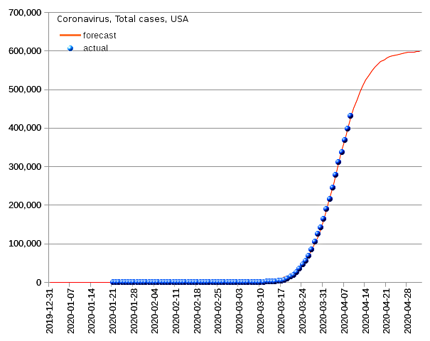 United States: total cases