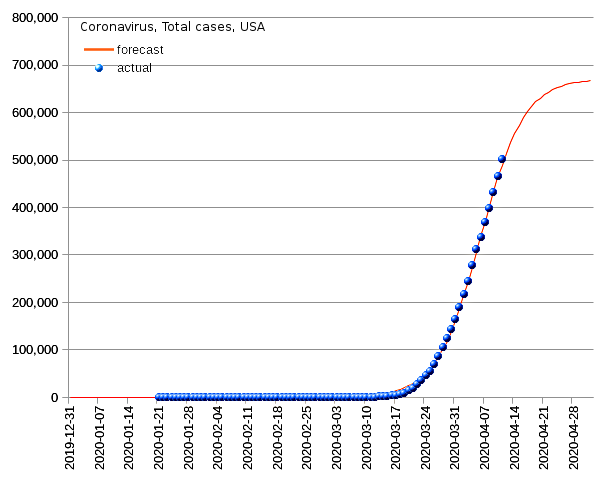 United States: total cases