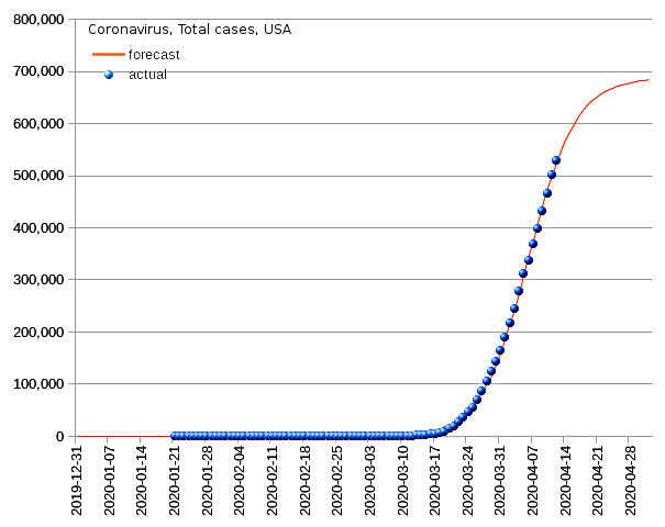 United States: total cases