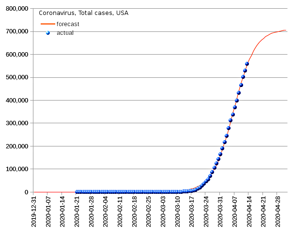 United States: total cases