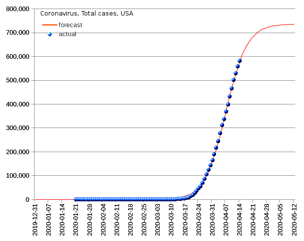 United States: total cases