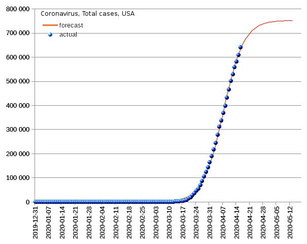 United States: total cases