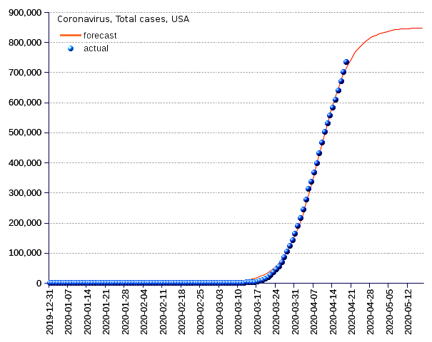 United States: total cases