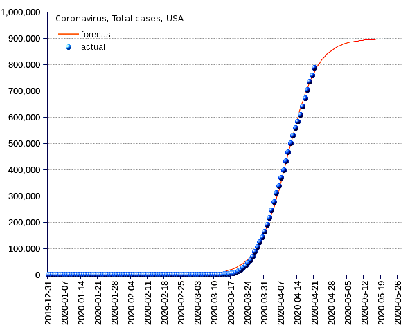 United States: total cases