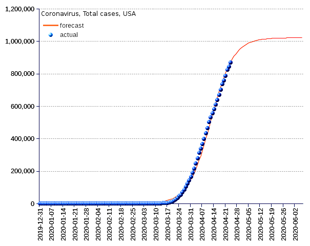 United States: total cases