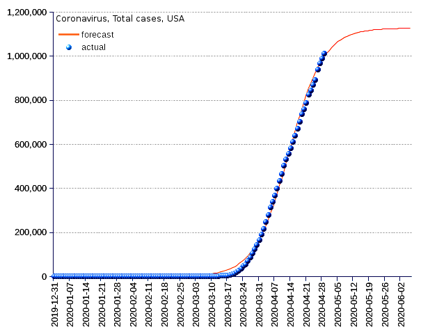 United States: total cases