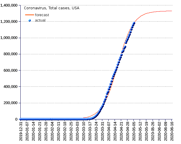 United States: total cases