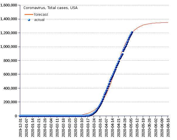 United States: total cases