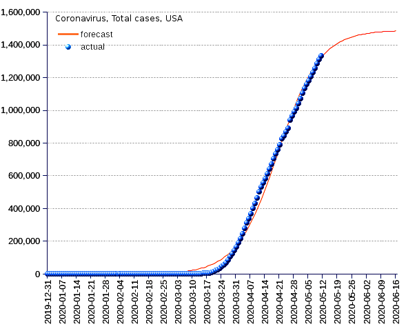 United States: total cases