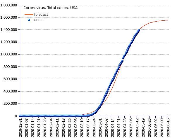 United States: total cases