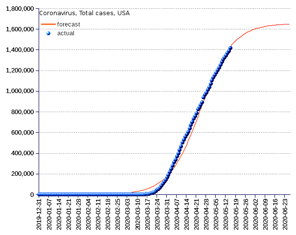 United States: total cases