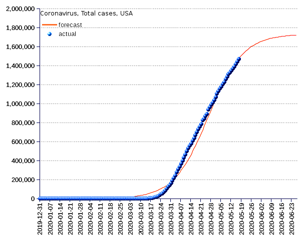 United States: total cases