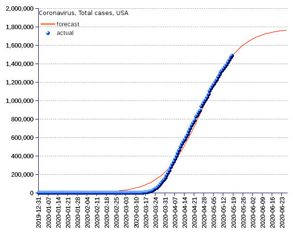 United States: total cases