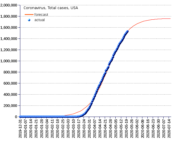 United States: total cases