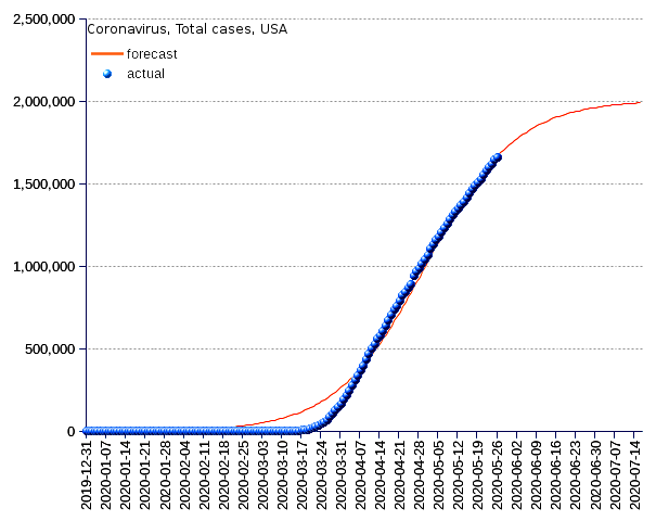 United States: total cases