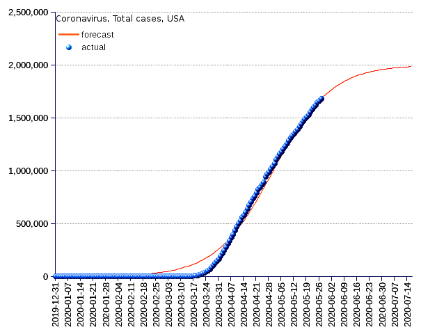 United States: total cases