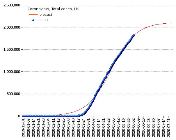 United States: total cases