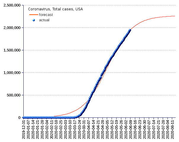 United States: total cases