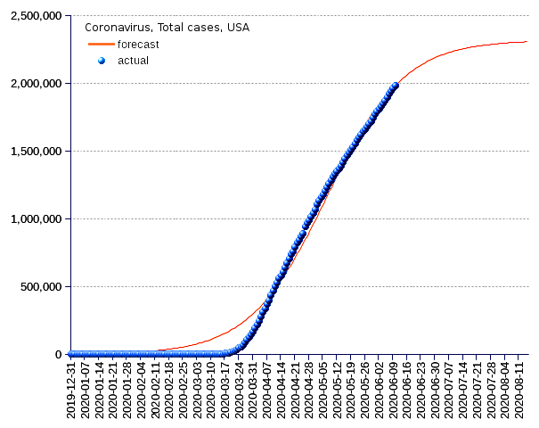 United States: total cases