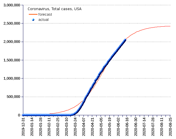 United States: total cases