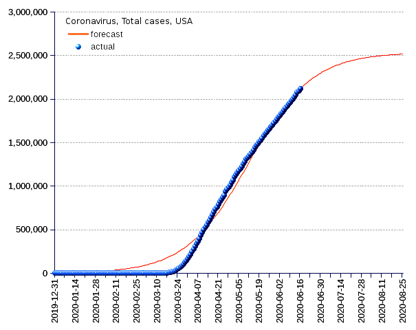 United States: total cases