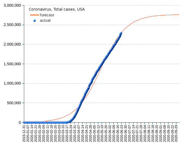 United States: total cases