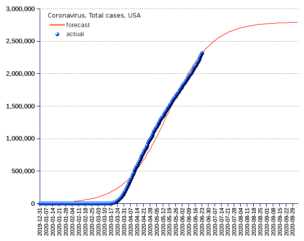 United States: total cases