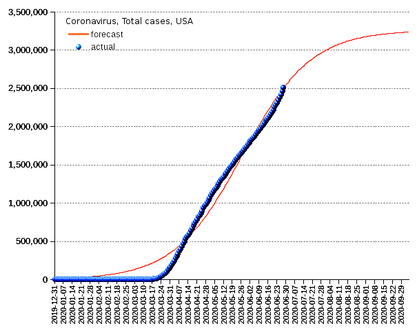 United States: total cases