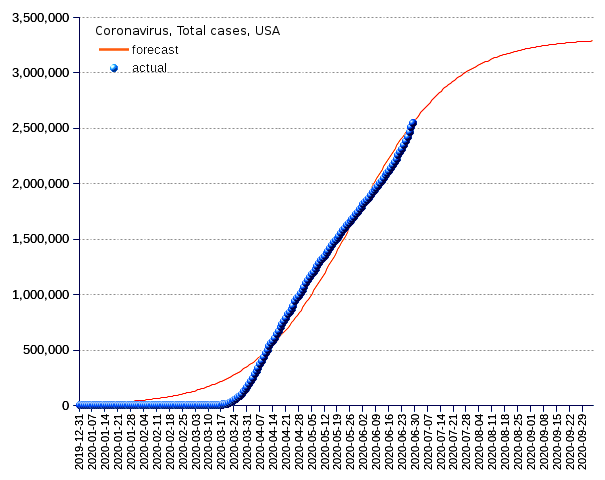 United States: total cases