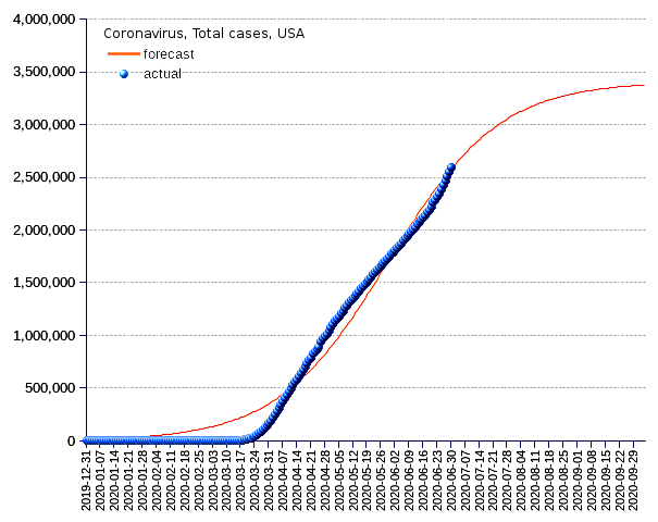 United States: total cases