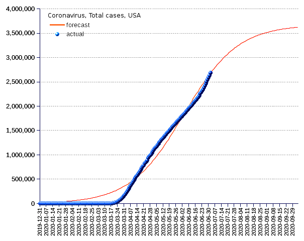 United States: total cases