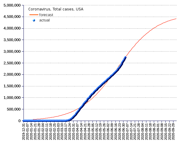 United States: total cases