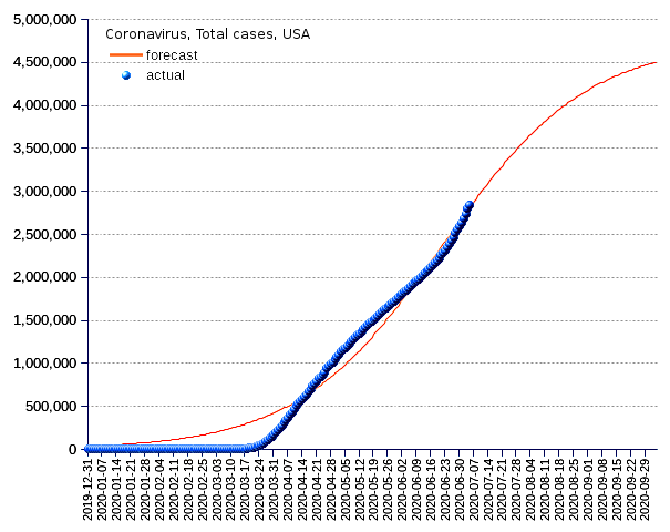 United States: total cases