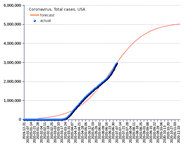 United States: total cases