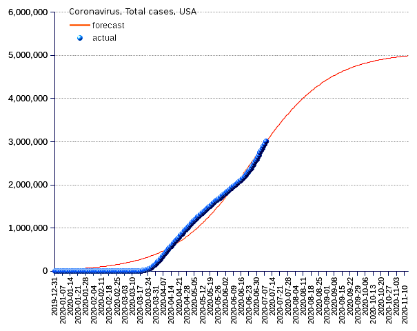 United States: total cases