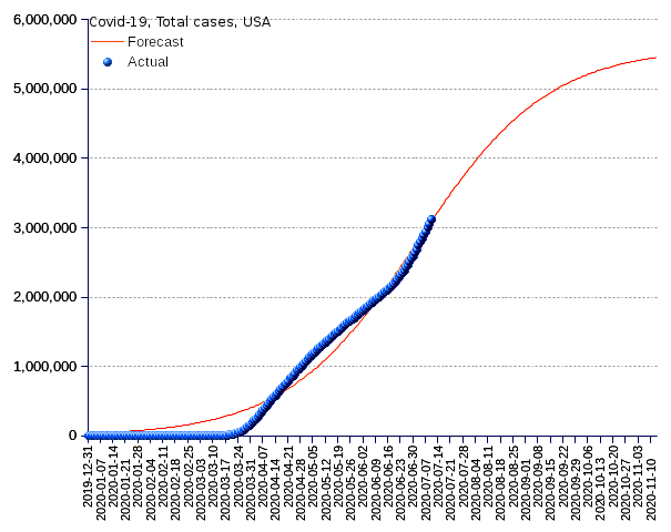 United States: total cases