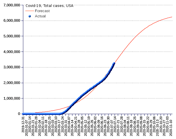 United States: total cases