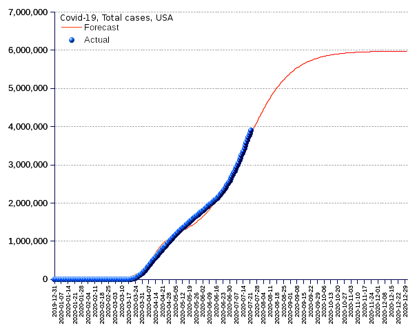 United States: total cases