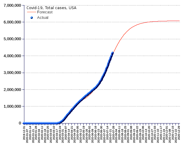 United States: total cases